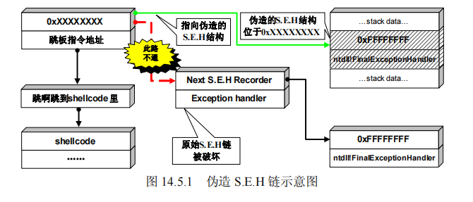 伪造SEH链
