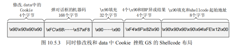 同时修改栈和.data中的Cookie挫败GS的Shellcode布局
