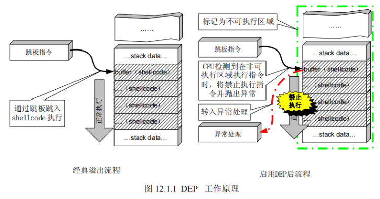 DEP工作原理