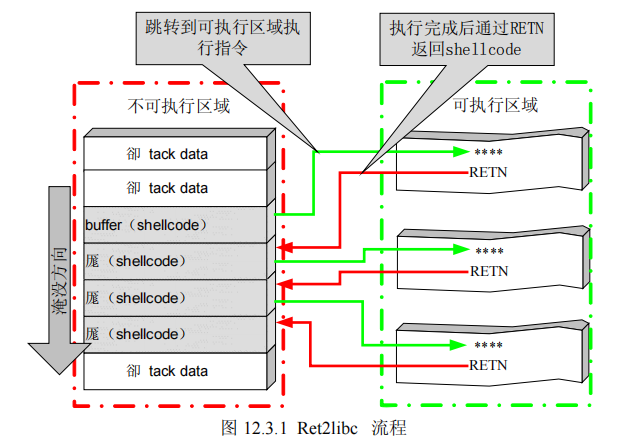 Ret2libc流程
