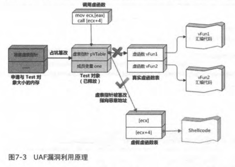 UAF漏洞利用原理